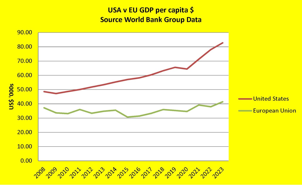 Line chart comparing USA and EU GDP per capita in US dollars from 2008 to 2023. The US series rises steadily—especially after 2020—while the EU series remains comparatively flat with only modest improvement.